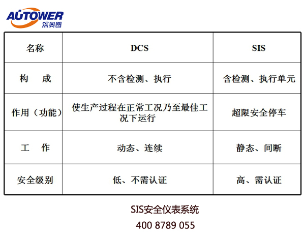 安全仪表系统(SIS)安全完整性水平(SIL)定级、验证和确认