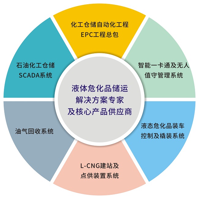 石油化工无人值守称重管理系统、石化企业基本技术要求