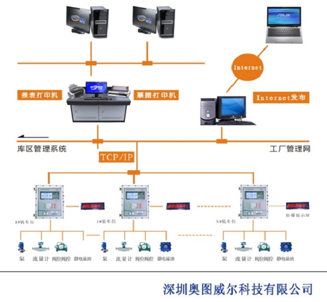 智能化罐区自动化TAS定量装车系统 TAS油库终端自动化解决方案